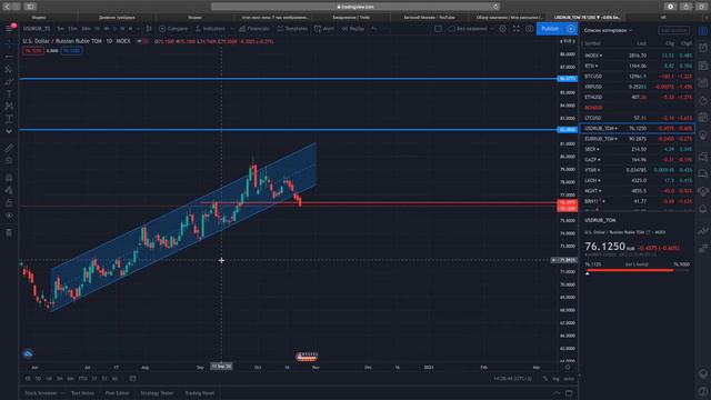Аналитика Форекс. Разбираем нефть, доллар рубль, золото и EURUSD. Прогноз форекс Forex смотреть онлайн