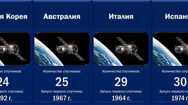 Количество спутников в космосе (сравнение стран) смотреть онлайн