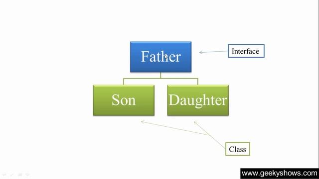 134. Various form of Interface in Java Programming (Hindi) смотреть онлайн