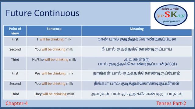 Speak English Fluently - Ch-4 - Tenses Part - 2 - Learn Continuous & Perfect Tense with Examples смотреть онлайн
