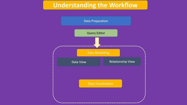 #6 Understanding the workflow of power BI desktop | Power BI Full Course | Power BI Tutorial for смотреть онлайн