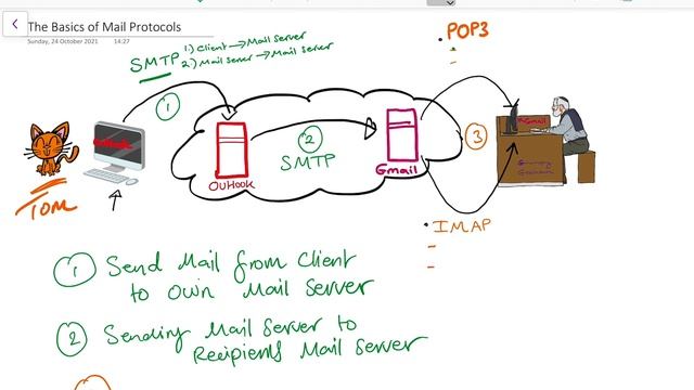 How SMTP, POP & IMAP Work In Sending an Email смотреть онлайн