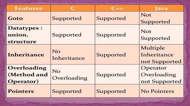 Difference between C, C++ and Java смотреть онлайн