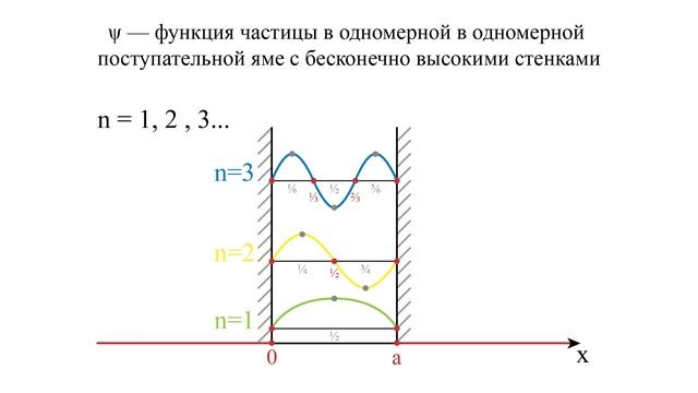 Частица в одномерной потенциальной яме смотреть онлайн