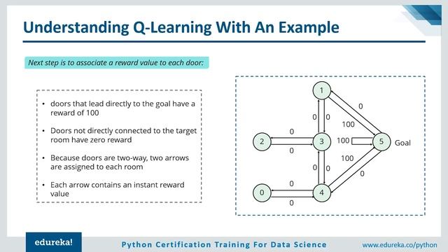 Reinforcement Learning Tutorial | Reinforcement Learning Example Using Python | Edureka смотреть онлайн