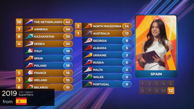 every "12 points go to POLAND" in junior eurovision final смотреть онлайн