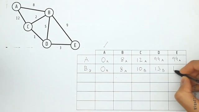 Dijkstra's Shortest Path Algorithm on a Table - Gigaflop смотреть онлайн