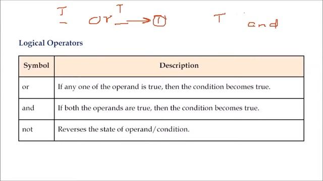 WHAT ARE OPERATORS AND OPERANDS IN PYTHON | OPERATORS IN PYTHON | OPERANDS IN PYTHON смотреть онлайн