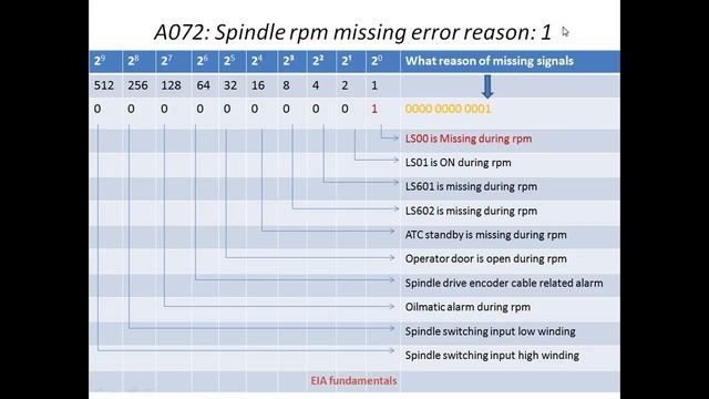 fanuc A072 alarm reasons 1, 2, 3, 4, 8, 12, 32, 64 etc missing alarm solution смотреть онлайн
