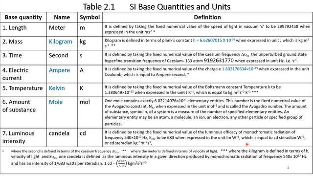 Class XI Physics Chapter 2 Units and Measurements International Units (SI) Part 1 смотреть онлайн