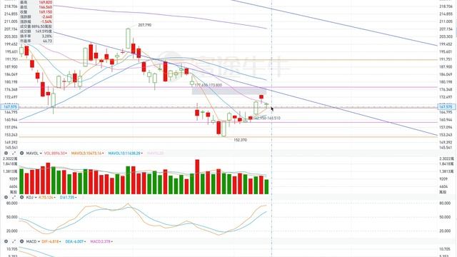 TSLA 特斯拉 股票价格走势的分析 2023年05月10日（第421期） #Tesla #K线技术分析 смотреть онлайн