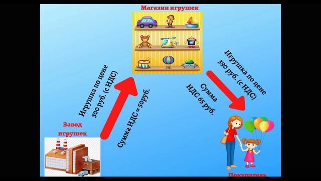 Что такое НДС простыми словами смотреть онлайн