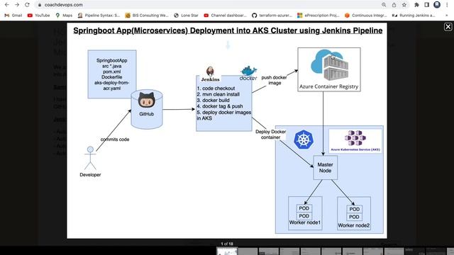 Deploy Springboot App into AKS Cluster using Jenkins Pipeline | Deploy Springboot to Kubernetes смотреть онлайн