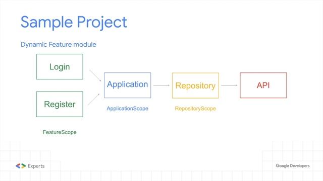 Dagger in multi-module projects | Hadi Tok смотреть онлайн