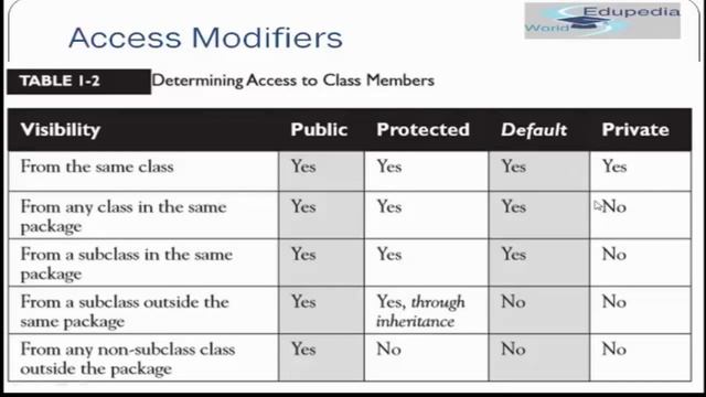 CoreJava | Java Access Modifiers | Public Members | Private Members | Lecture 30 смотреть онлайн