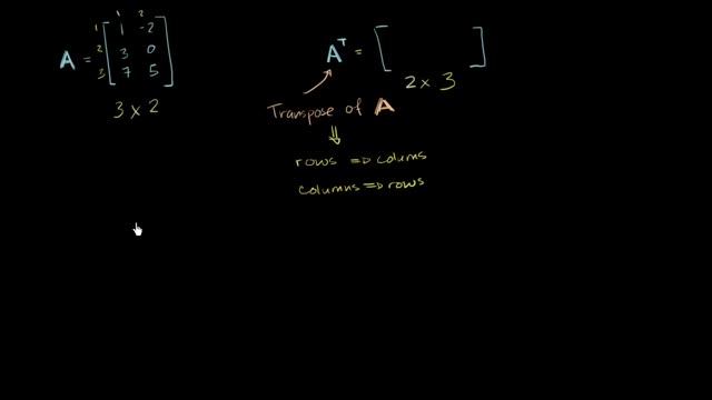 Transpose of a matrix | Matrices | Precalculus | Khan Academy смотреть онлайн