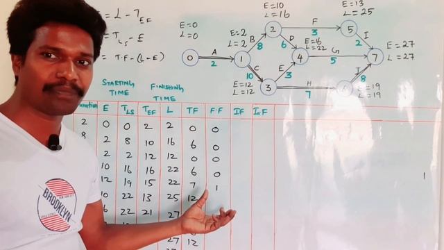 Critical path method calculation of floats смотреть онлайн