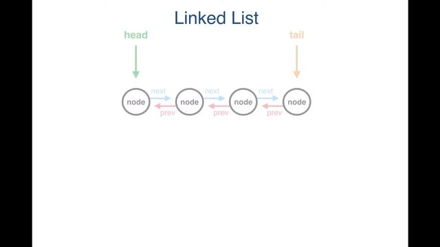 Linked List Performance and Use Cases смотреть онлайн