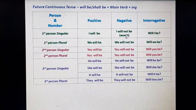 English | Grammar | Negative Continuous Tense | LTAG смотреть онлайн