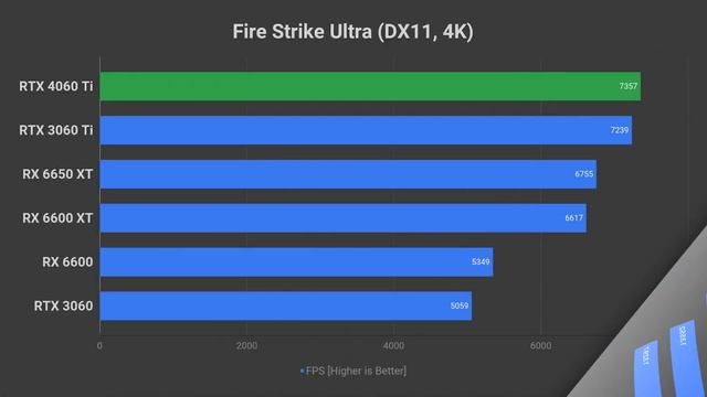RTX 4060 Ti 8GB RENDIMIENTO EN BENCHMARKS TIME SPY, 3D MARK, FIRE STRIKE смотреть онлайн