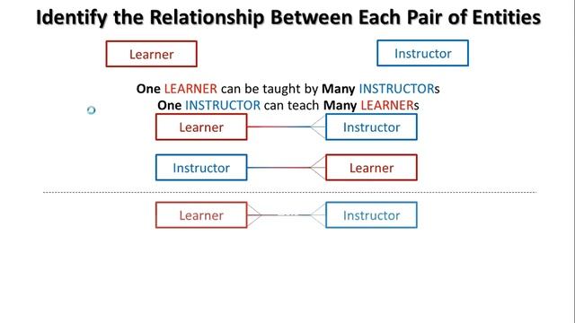 Database Design 2 - Analysing the Current System смотреть онлайн