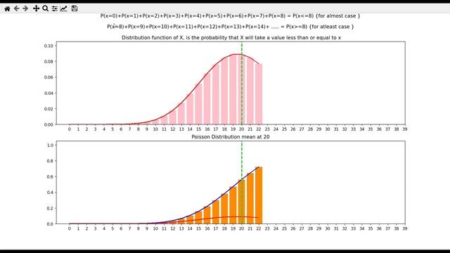 Poisson Distribution | Relationship with Binomial Distribution | Graphs смотреть онлайн