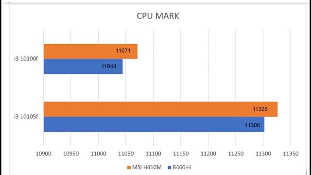 processor i3 10105f vs 10100f CPU MARK смотреть онлайн