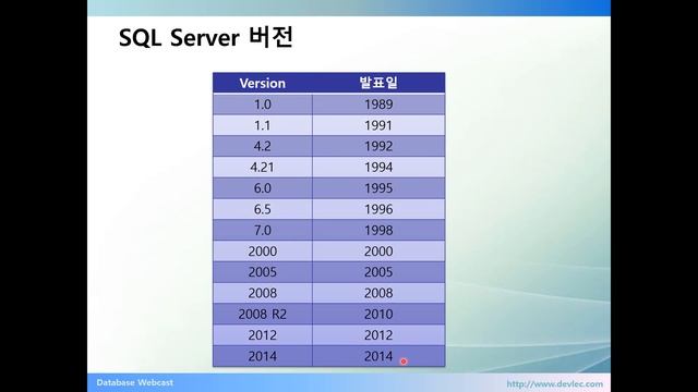 SQL Server 2012 Fundamental Course смотреть онлайн
