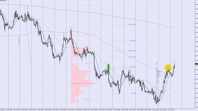 Обзор евро (EUR/USD), фунт (GBP/USD) на 2018.11.02 смотреть онлайн