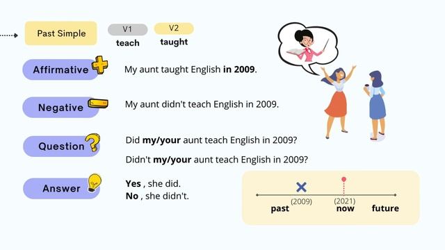 3.5 (A) PAST SIMPLE: Sentence Forms (In Burmese) | Zoeii English Education смотреть онлайн