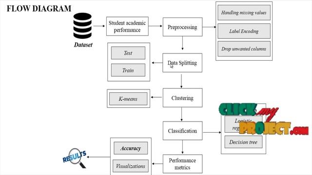 Python Machine Learning Projects - Academic and Demographic Cluster Analysis - ClickMyProject смотреть онлайн