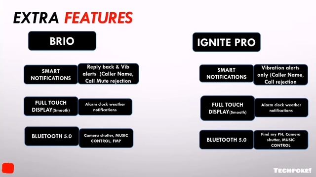 ?Crossbeats Ignite Pro vs Colorfit brio | Fitness watch | 16 Sports Mode under 3k #Techpoke смотреть онлайн