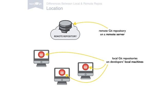 Introduction to Remote Repositories [Learn Git Video Course] смотреть онлайн