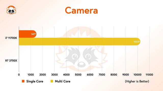 Intel Core i7 11700K vs. AMD Ryzen 7 3700X - Double the price twice as good? смотреть онлайн