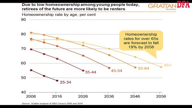Retiree Home Ownership Is About To Plummet смотреть онлайн