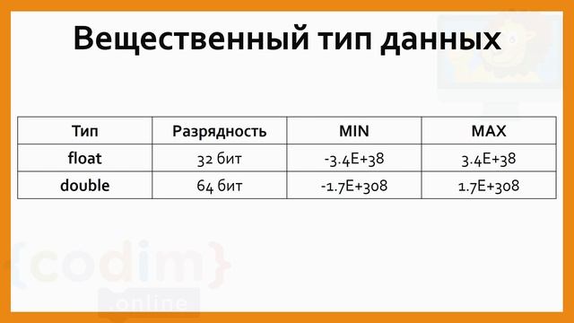 #Java Урок 2.5 Вещественный тип данных. Видеоуроки с нуля для детей 12+ лет от школы Codim.Online смотреть онлайн