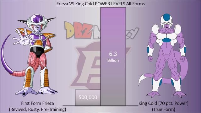 Frieza VS King Cold POWER LEVELS All Forms смотреть онлайн