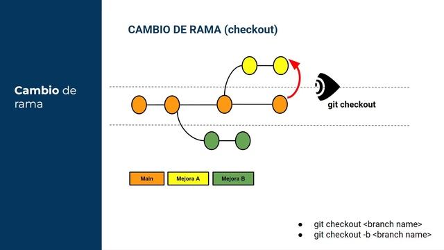 GIT: GIT BRANCH + GIT MERGE + GIT CHECKOUT. Cómo trabajar con ramas en Git? смотреть онлайн
