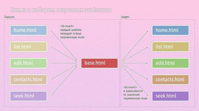 Изучаем Spring Boot, Часть #2 ★ Шаблонизаторы и шаблоны смотреть онлайн