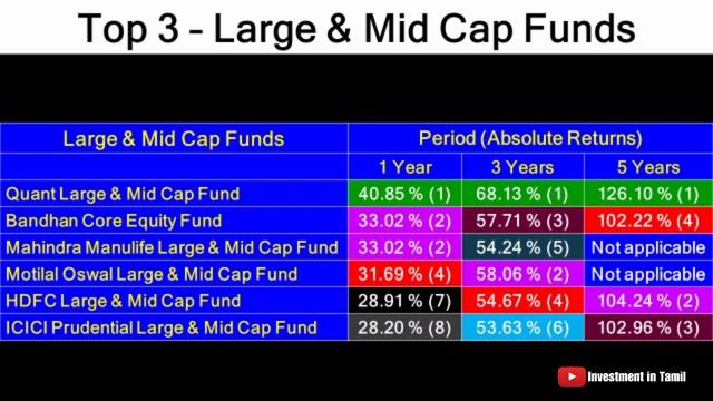 Top 3 | Large & Mid Cap Funds | 5 Years Return – 126.10 % | Mutual Fund | Investment in Tamil смотреть онлайн