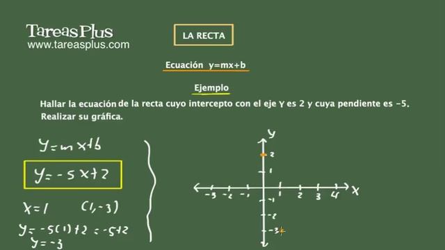 Ecuación de la recta y= mx+b смотреть онлайн