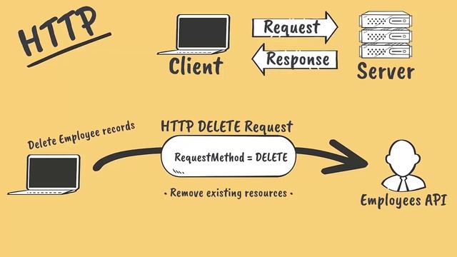 HTTP Request Methods смотреть онлайн
