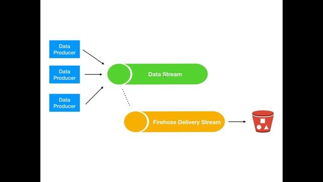 AWS Kinesis Overview смотреть онлайн