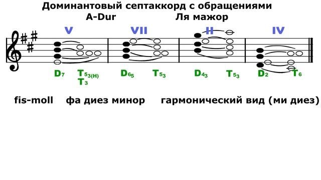 Доминантовый септаккорд - D7 - Ля мажор/Фа диез минор