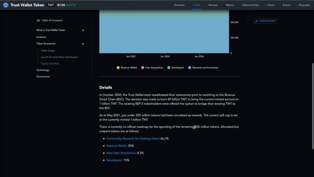 Криптовалюта Trust Wallet Token (TWT) обзор. Не прозрачная токеномика. Перспективы.