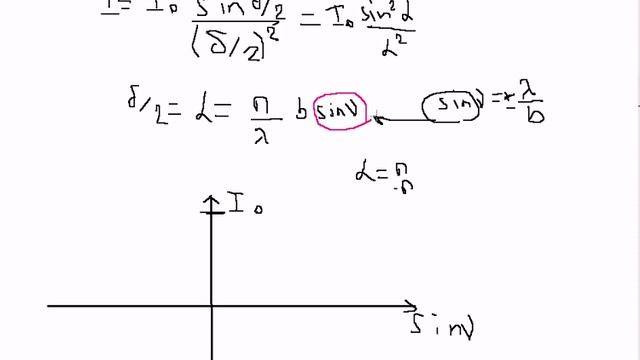 Дифракция Фраунгофера на щели смотреть онлайн