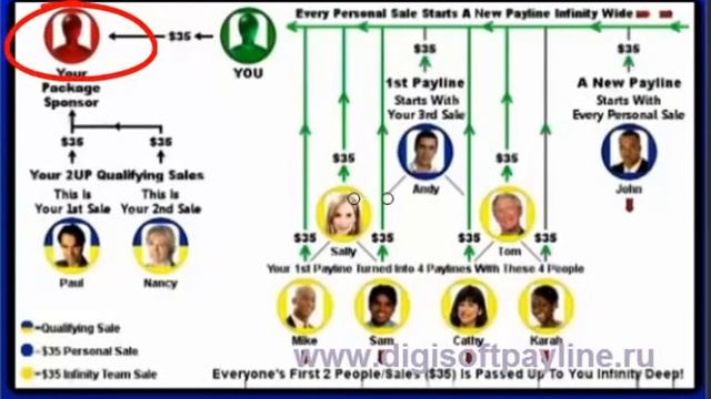 Как зарабатывать в DigiSoft Маркетинг смотреть онлайн