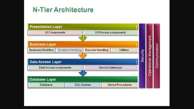 Soru-Cevap: N-Tier Mimarisi, API, Monolithic, Domain, Context, Domain-Driven Design смотреть онлайн