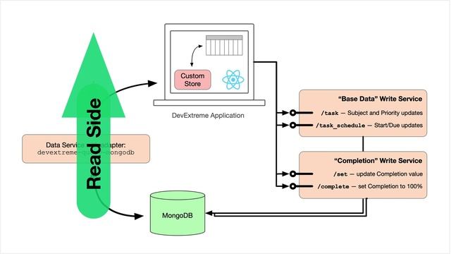 DevExtreme, MongoDB and CQRS - The Write Side смотреть онлайн