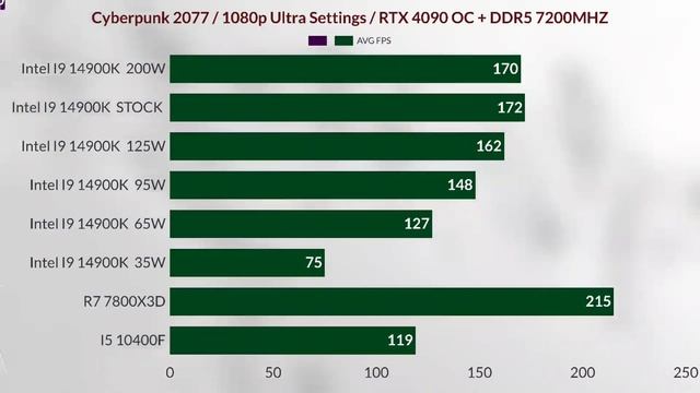 İ9 14900K POWER LİMİT DOWN 35W VS 14900K 200W VS 14900K 125W VS 14900K 95 VS 14900K 65W VS 7800X3D смотреть онлайн